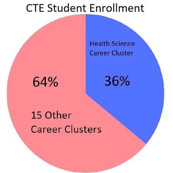 02-health-science-career-cluster-participation-pie-chart