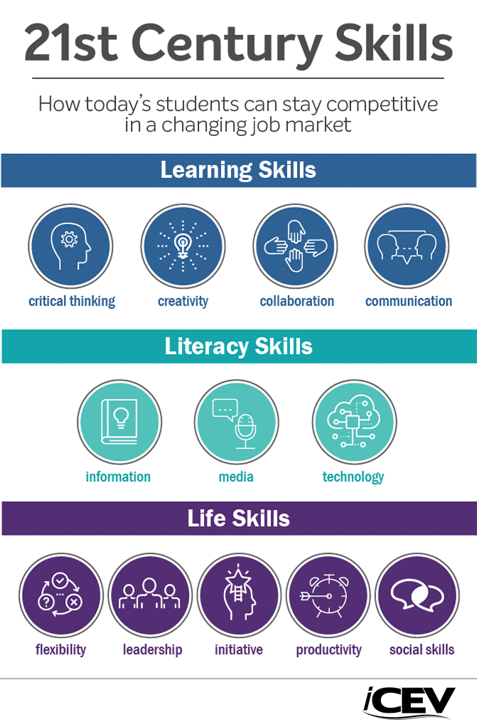 What Are 21st Century Skills?