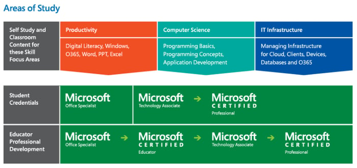 Microsoft IT Academy - Areas of Study