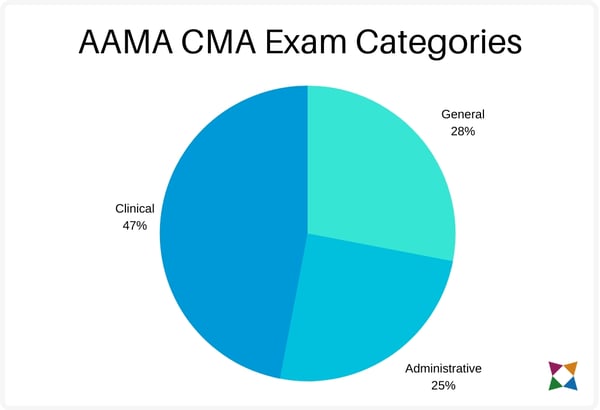 aama-cma-exam-categories