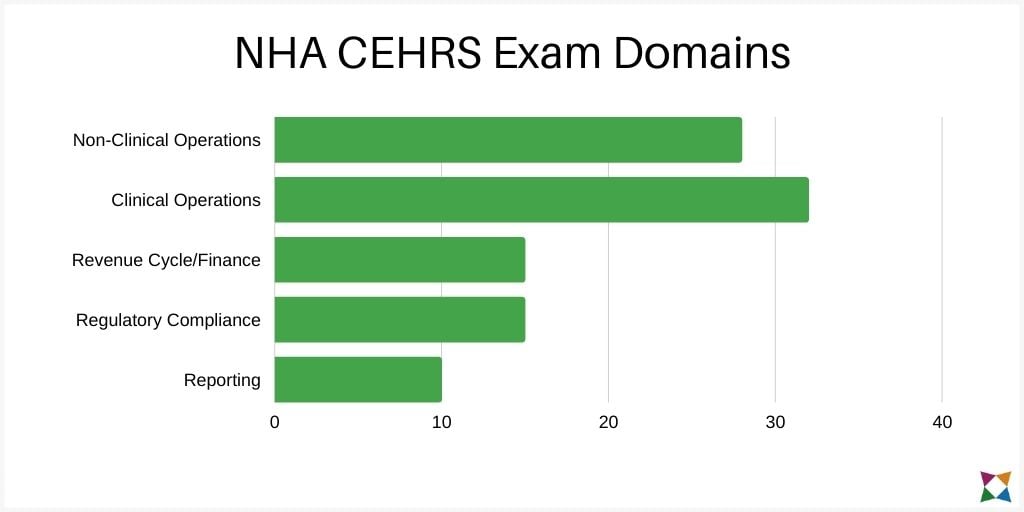 nha-cehrs-exam-domains
