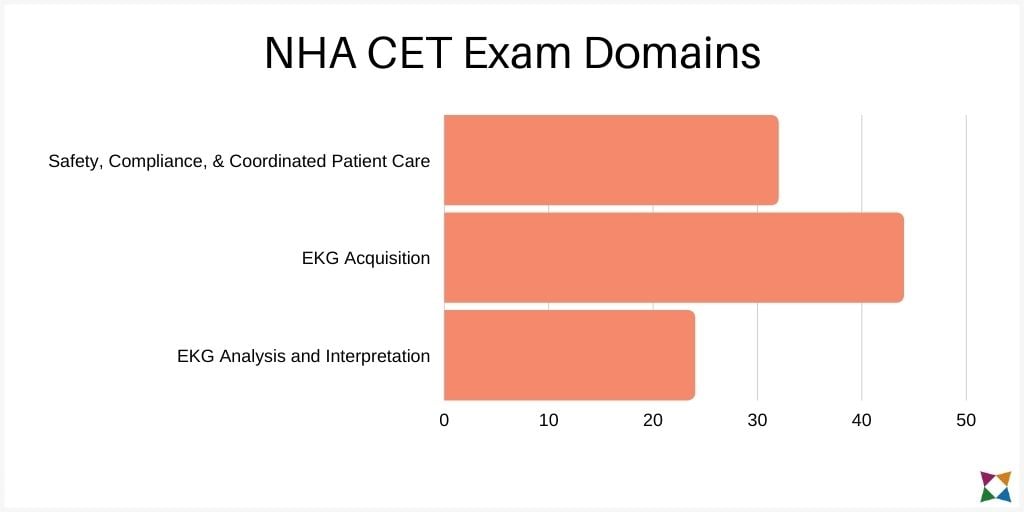 nha-cet-exam-domains
