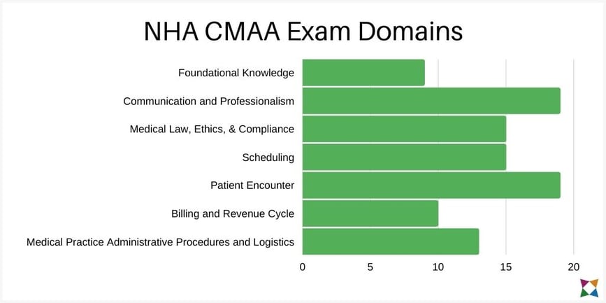 nha-cmaa-exam-domains
