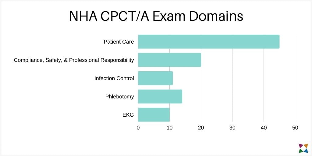 nha-cpcta-exam-domains