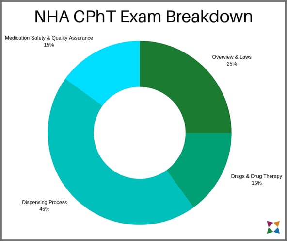 nha-cpht-exam-topics