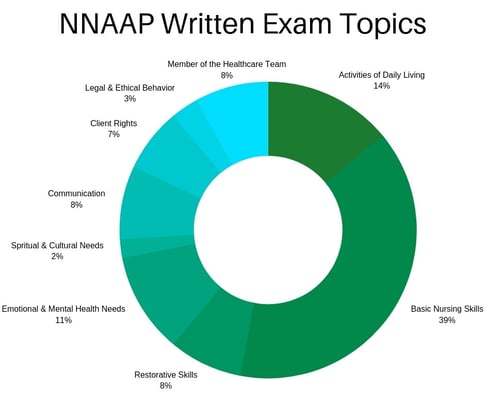 nnaap-cna-written-exam-topics