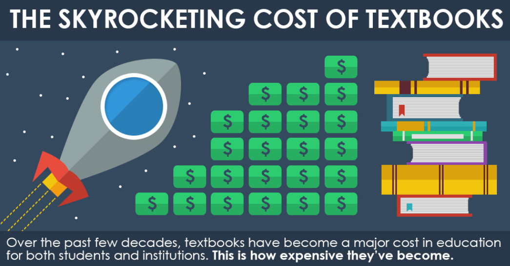 Infographic: Textbook Costs Skyrocket 812% in 35 Years