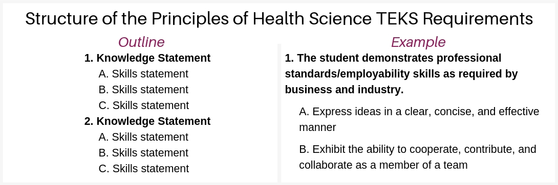 principles of health science teks structure